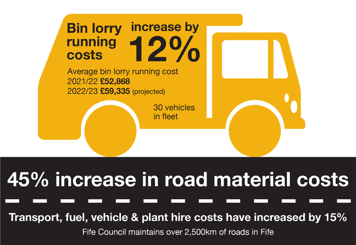 Graphic of bin lorry on road with increase in costs