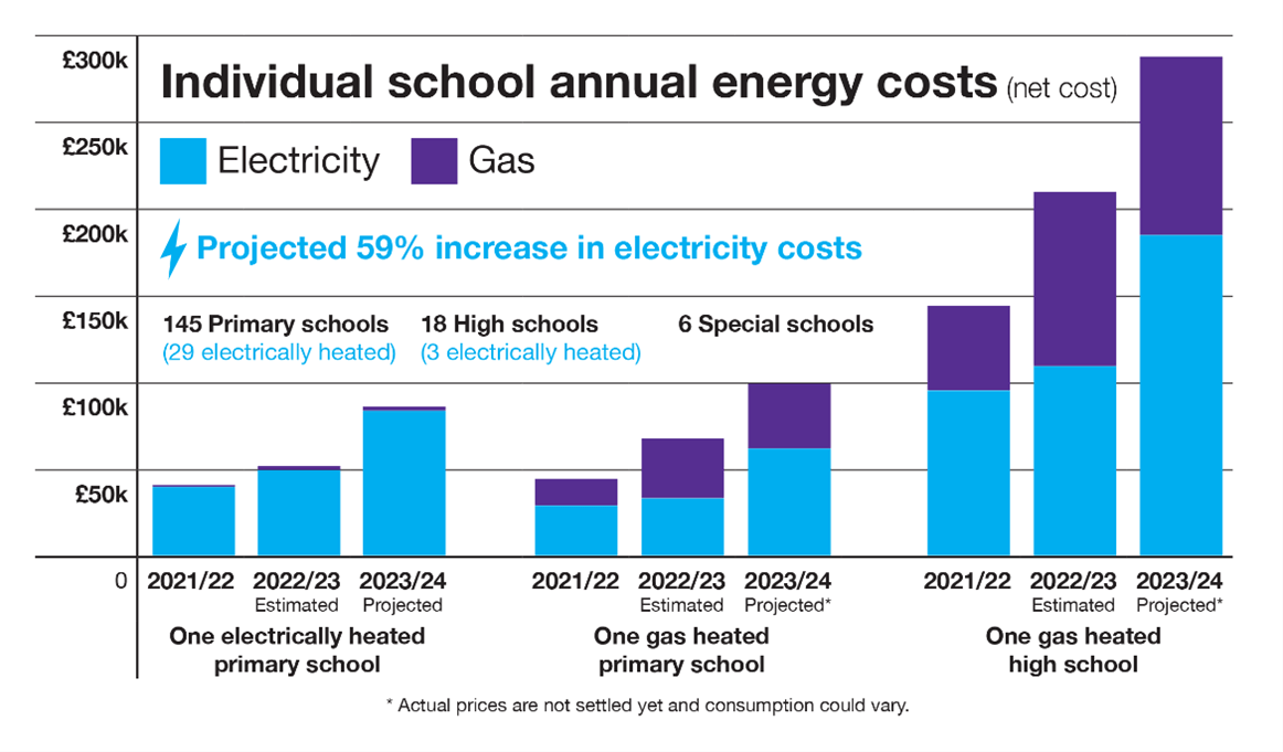 Individual school annual energey costs bar chart